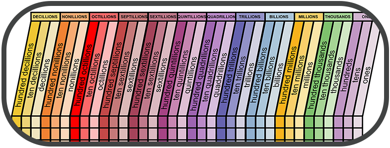 Place Value Chart After Trillions