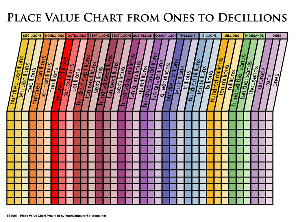 place value chart to trillions